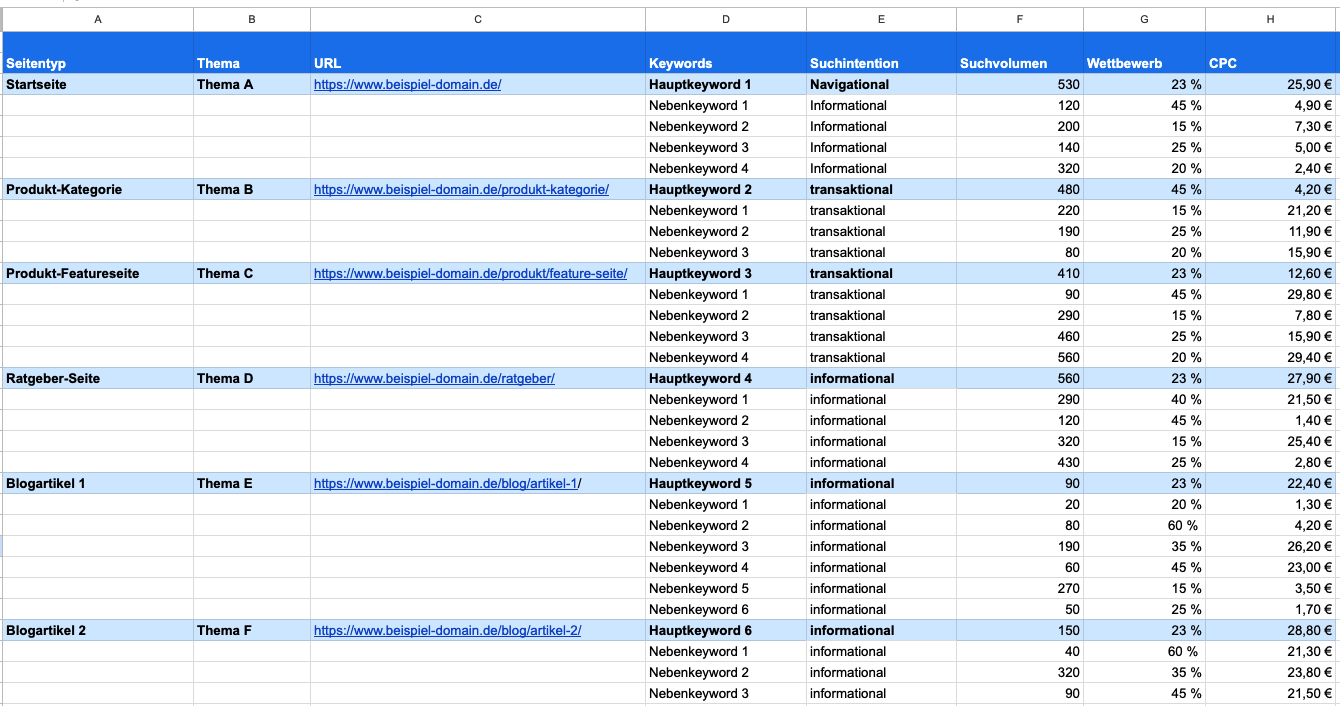 Tabelle mit SEO-Daten für verschiedene Website-Seiten, einschließlich Keywords, Suchintention, Suchvolumen, Wettbewerb und CPC-Werte.