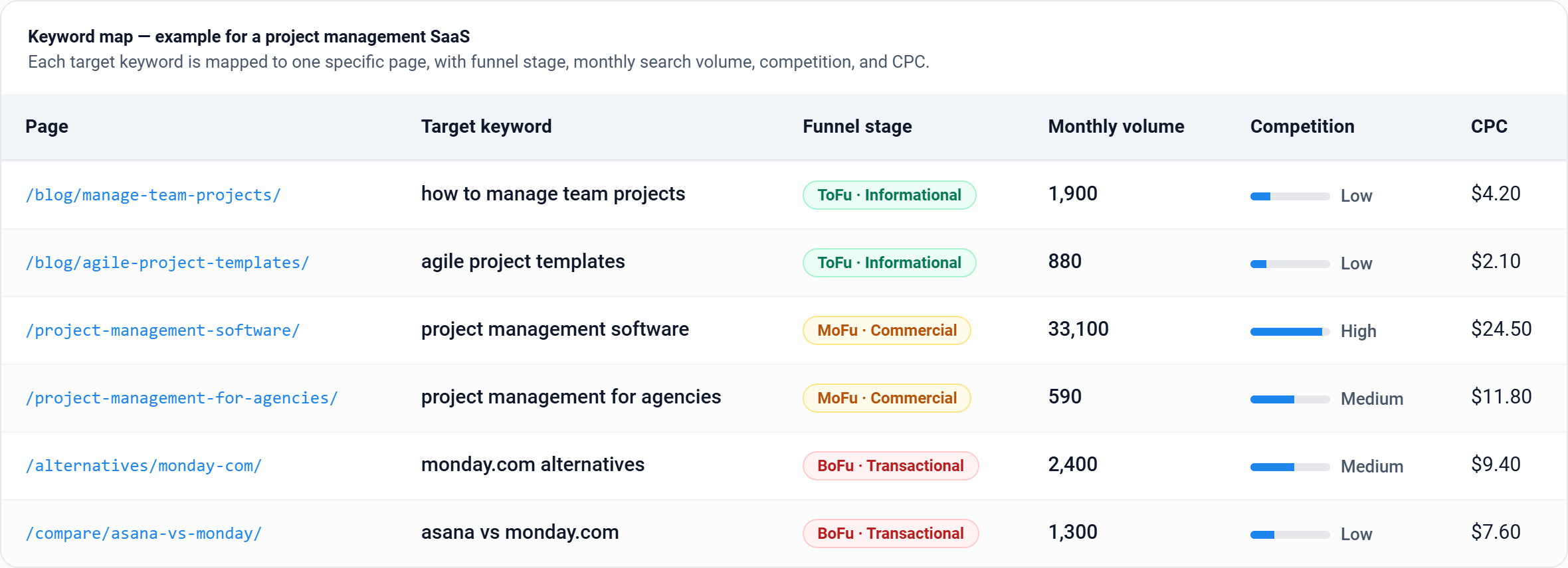 Keyword map example: a table mapping six target keywords to specific website pages, with funnel stage (ToFu, MoFu, BoFu), monthly search volume, competition, and CPC.