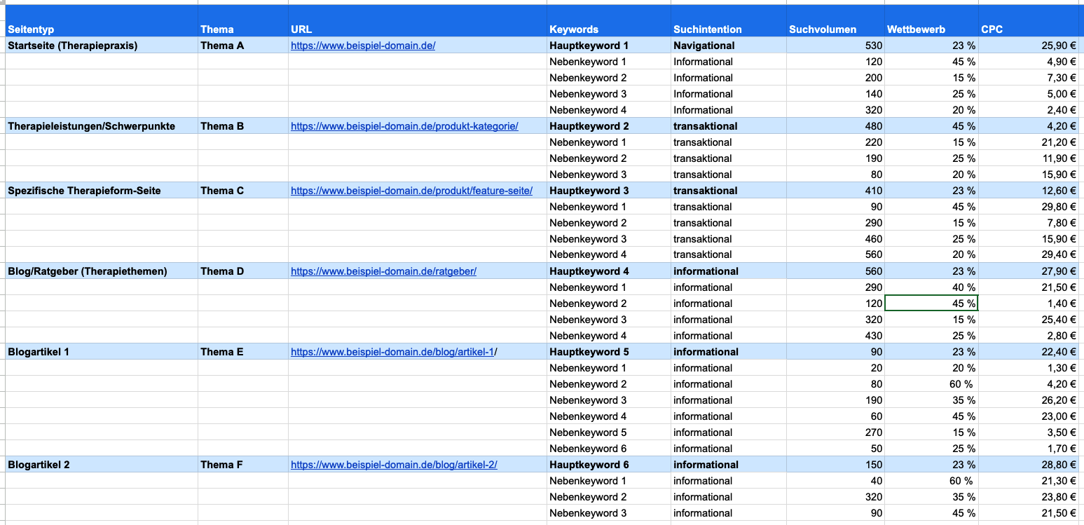 Tabelle mit SEO-Keywords, Suchvolumen und CPC-Kosten für verschiedene Therapie-Website-Seiten und deren Suchintentionen.