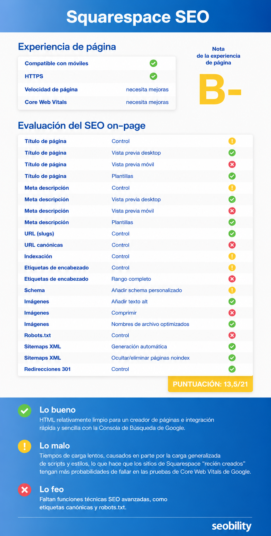 Puntuación SEO de Squarespace