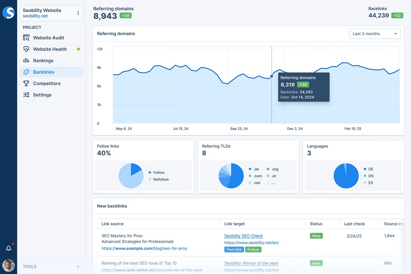 A Seobility website analytics dashboard showing backlink metrics including 8,943 referring domains, 44,239 backlinks, and a 3-month trend graph with detailed breakdowns of follow links, referring TLDs, and new backlinks.