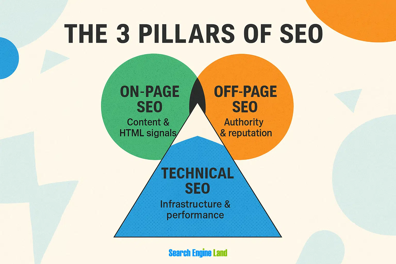 Ein Diagramm, das die drei Säulen von SEO darstellt: Onpage-SEO, Offpage-SEO und technisches SEO, als sich überlappende Kreise und ein Dreieck.