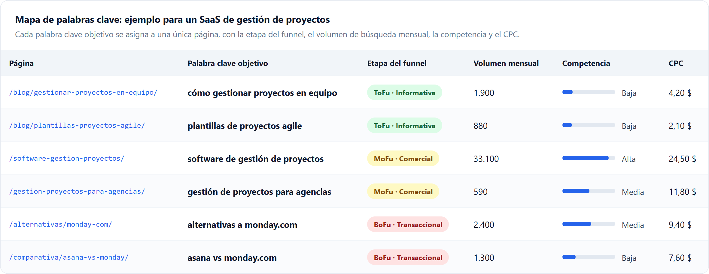 Ejemplo de mapa de palabras clave: una tabla que asigna seis palabras clave objetivo a páginas concretas de la web, con la etapa del funnel (ToFu, MoFu, BoFu), el volumen de búsqueda mensual, la competencia y el CPC.