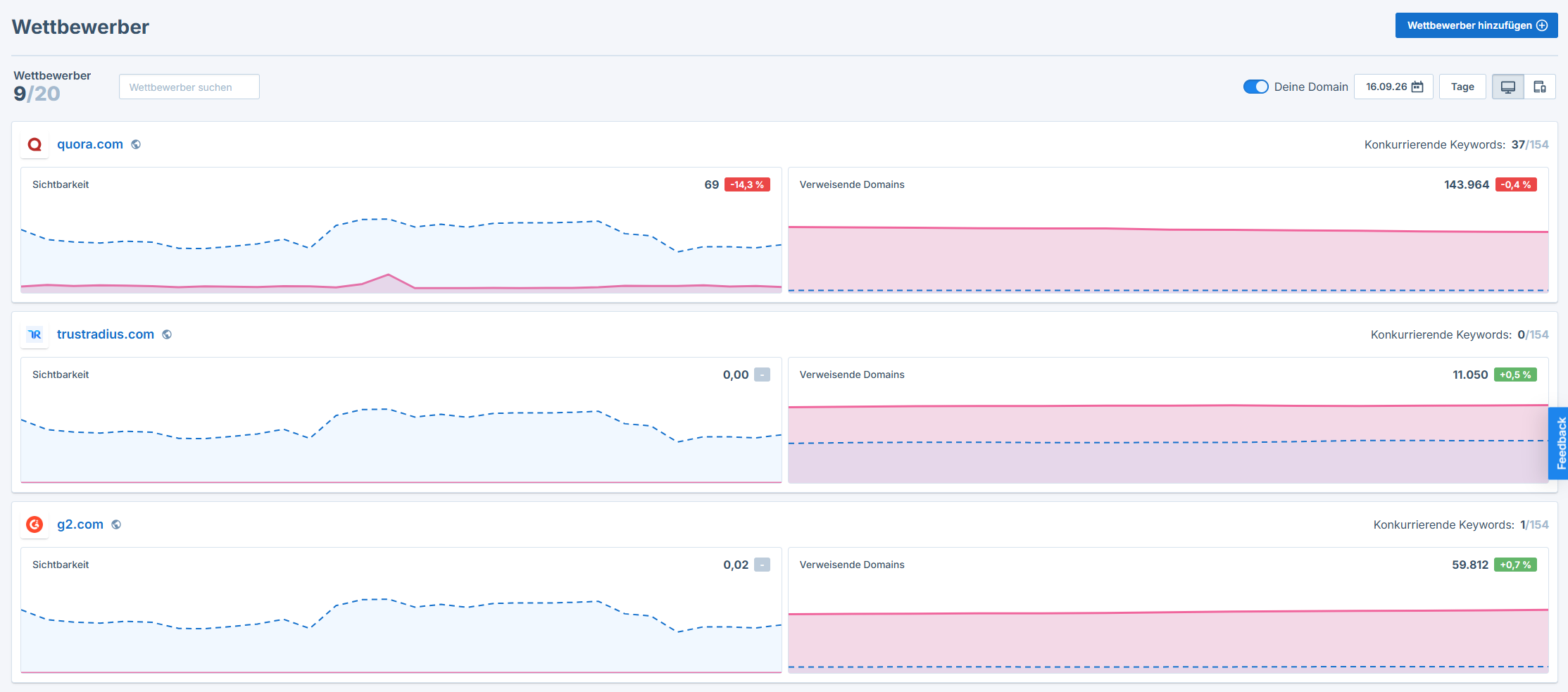 Wettbewerber-Dashboard mit der Liste der Wettbewerber